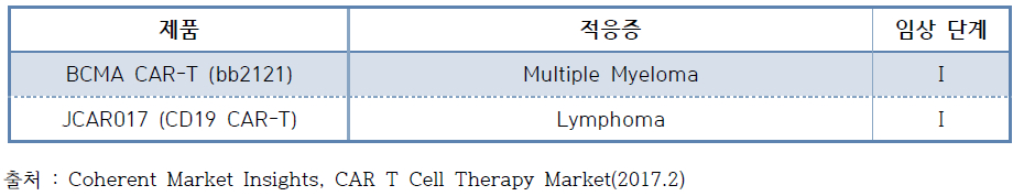 CELGENE CORPORATION 파이프라인 현황.jpg